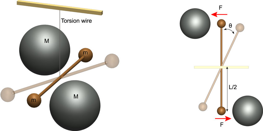 Two diagrams illustrate the Cavendish Experiment: two small spheres connected by a rod suspended from a thin wire, with larger spheres nearby, showing forces and angular displacement on the right.