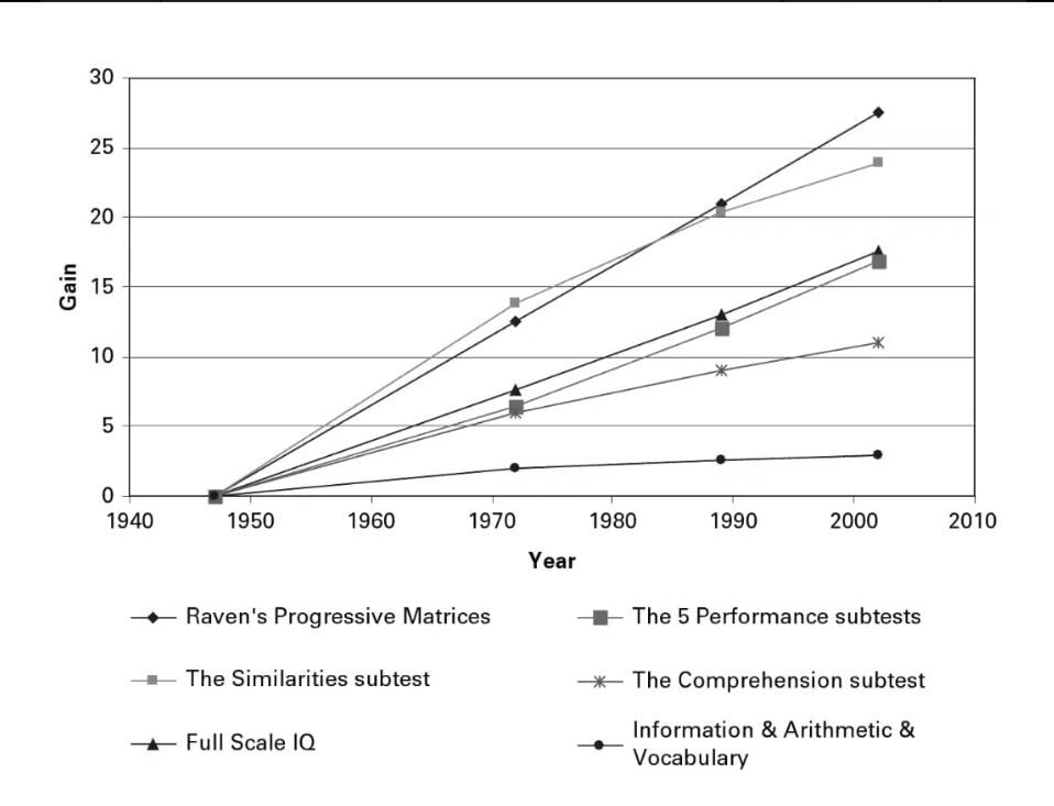 graph of rise and fall of the flynn effect
