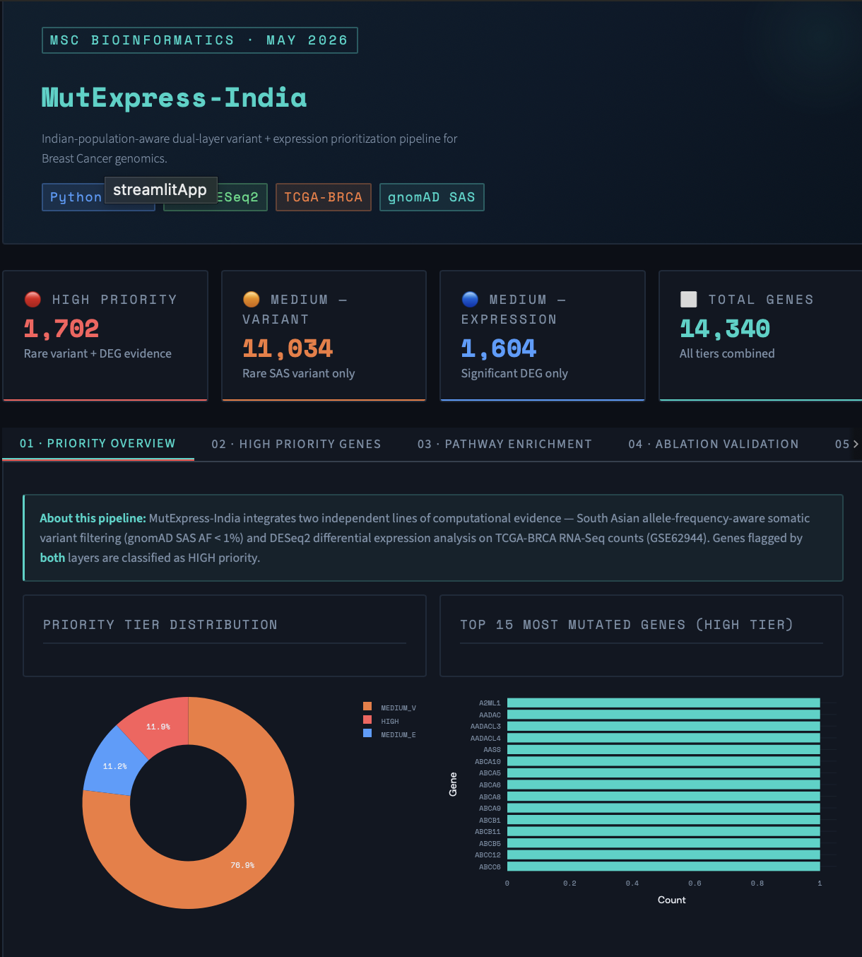 MutExpress-India priority overview dashboard